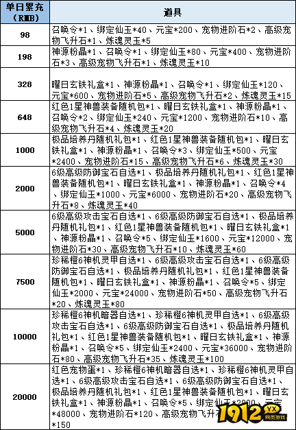 1912yx《仙梦奇缘3.5折》线下累充返利活动公告