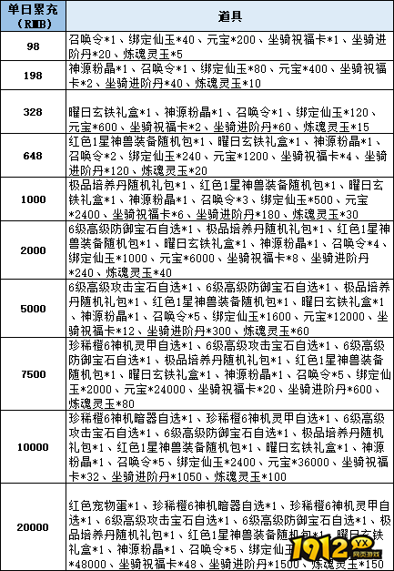 1912yx《仙梦奇缘3.5折》线下累充返利活动公告