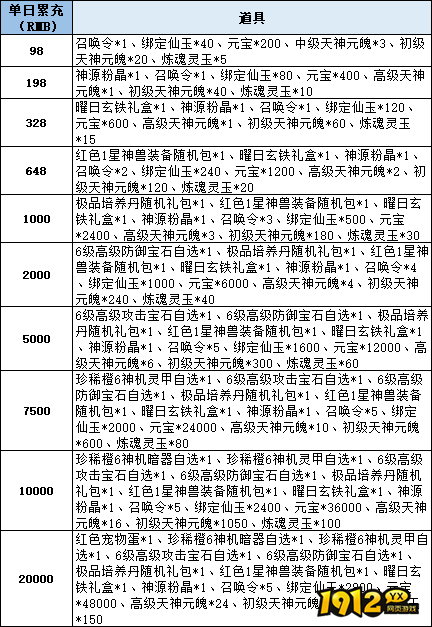 1912yx《仙梦奇缘3.5折》线下累充返利活动公告