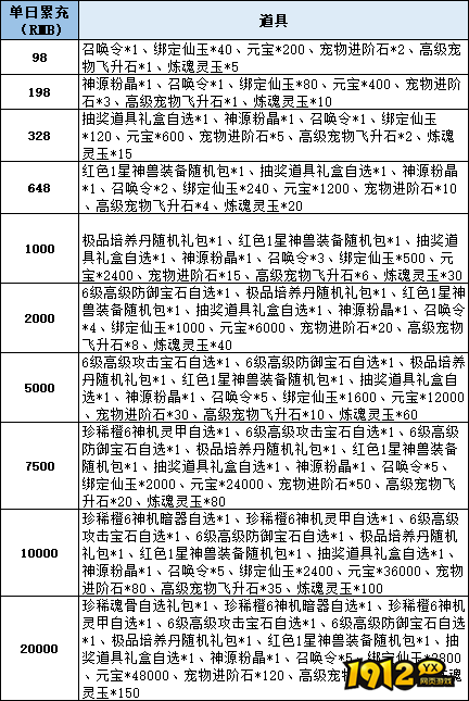 1912yx《仙梦奇缘3.5折》线下累充返利活动公告