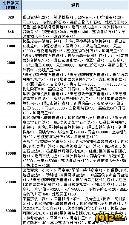 1912yx《仙梦奇缘3.5折》线下累充返利活动公告