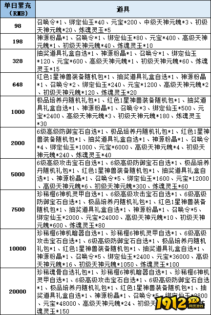 1912yx《仙梦奇缘3.5折》线下累充返利活动公告