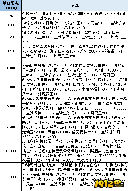 1912yx《仙梦奇缘3.5折》线下累充返利活动公告
