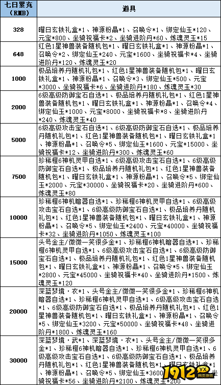 1912yx《仙梦奇缘3.5折》线下累充返利活动公告