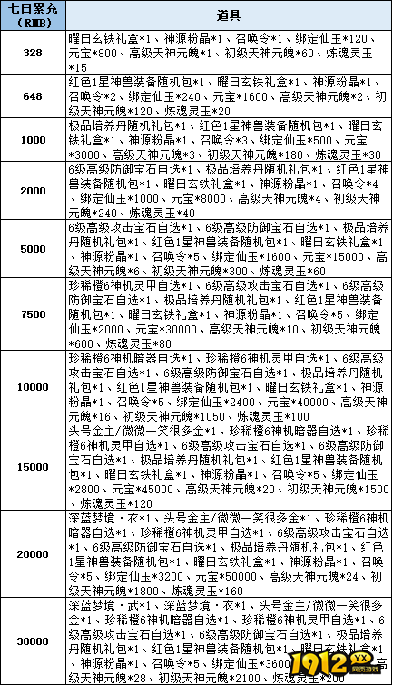 1912yx《仙梦奇缘3.5折》线下累充返利活动公告