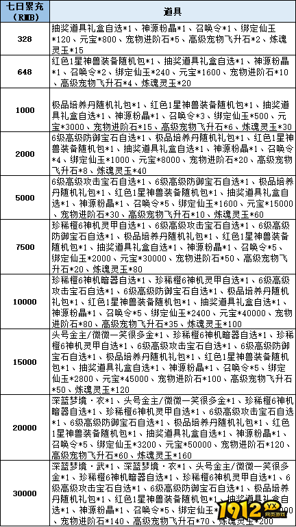 1912yx《仙梦奇缘3.5折》线下累充返利活动公告