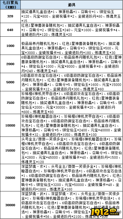 1912yx《仙梦奇缘3.5折》线下累充返利活动公告