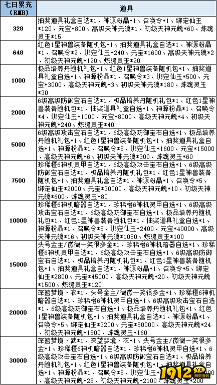 1912yx《仙梦奇缘3.5折》线下累充返利活动公告