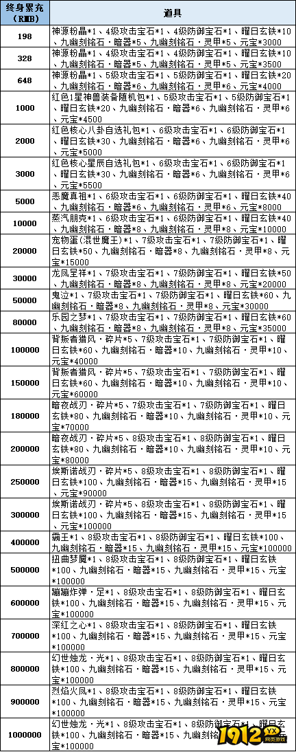 1912yx《仙梦奇缘3.5折》线下累充返利活动公告